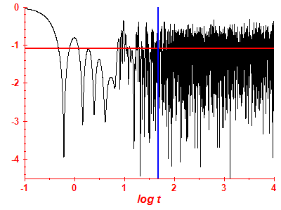 Survival probability log